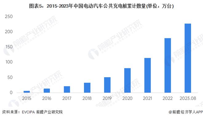 北单足球官网app全球领先！崔东树：中国2023年增量市场的纯电动车的车桩比已经1：1【附新能源充电桩行业发展现状分析】